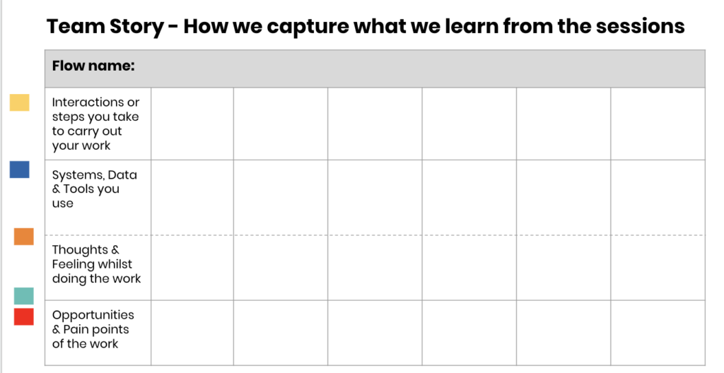 A spreadsheet showing where a user researcher captures what they learn from sessions